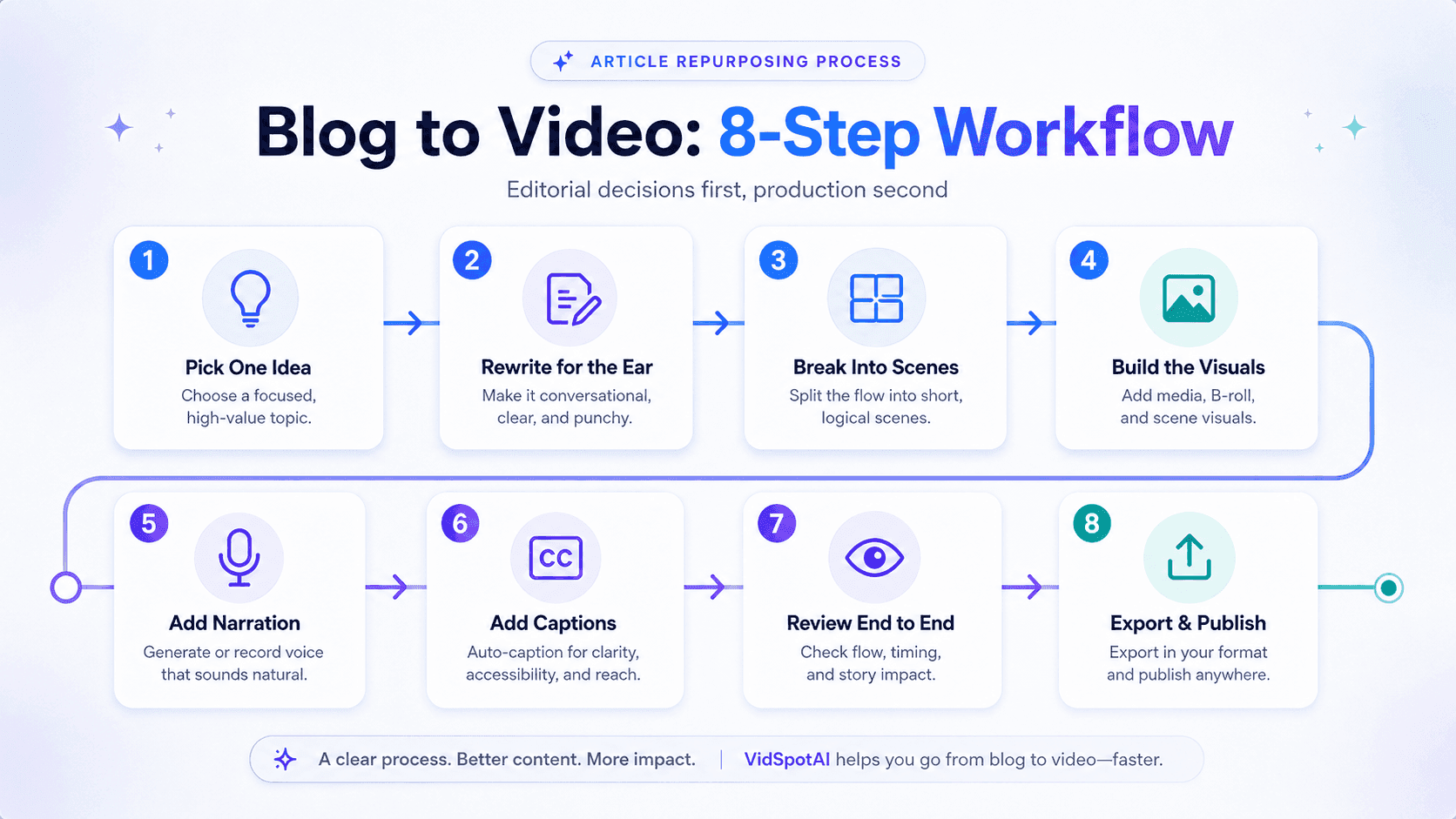 Blog to video 8-step workflow: pick one idea, rewrite for the ear, break into scenes, build the visuals, add narration, add captions, review end to end, export and publish