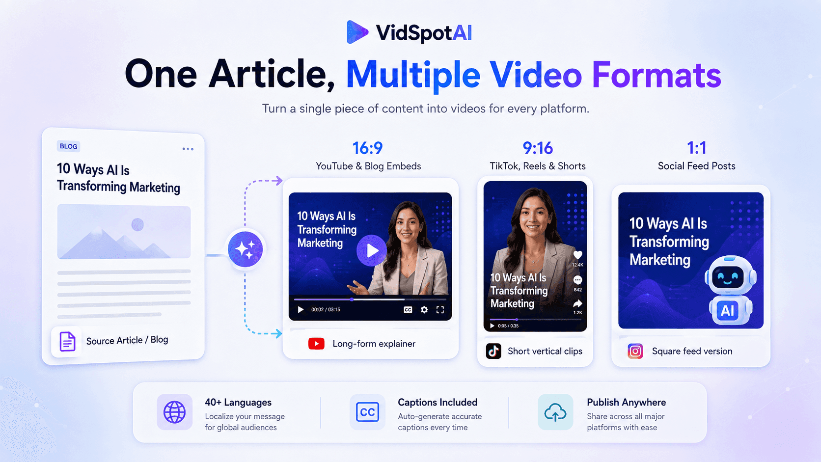 One article, multiple video formats: 16:9 for YouTube and blog embeds, 9:16 for TikTok reels and shorts, 1:1 for social feed posts