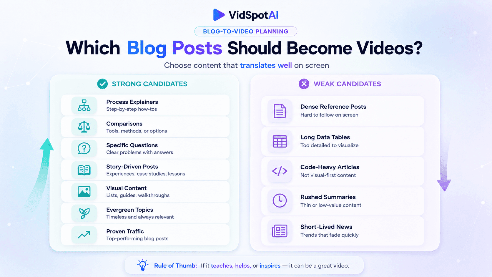 Which blog posts should become videos — strong candidates vs weak candidates